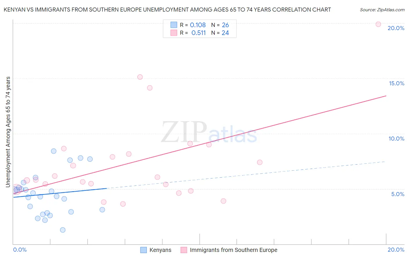 Kenyan vs Immigrants from Southern Europe Unemployment Among Ages 65 to 74 years