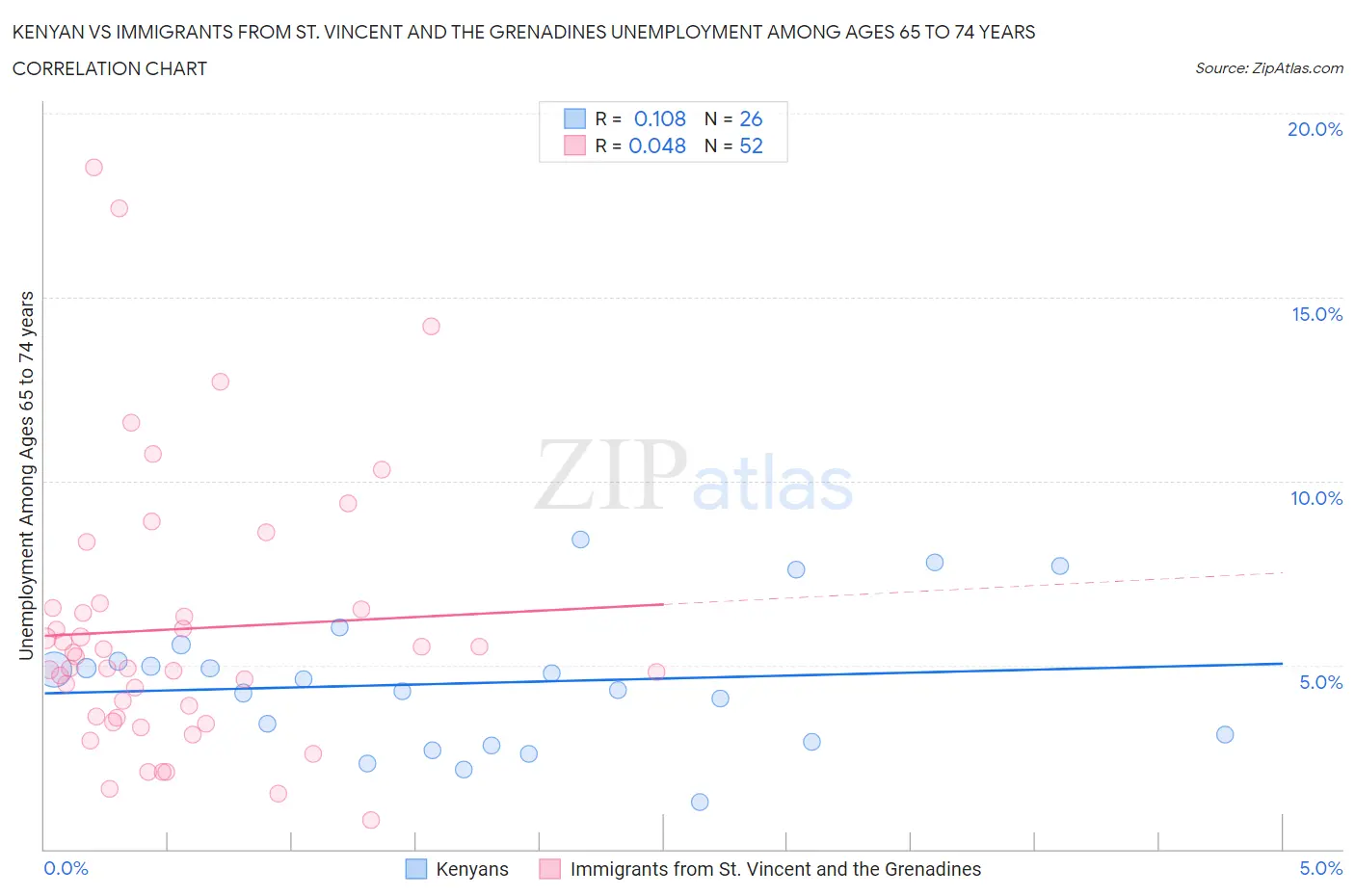 Kenyan vs Immigrants from St. Vincent and the Grenadines Unemployment Among Ages 65 to 74 years