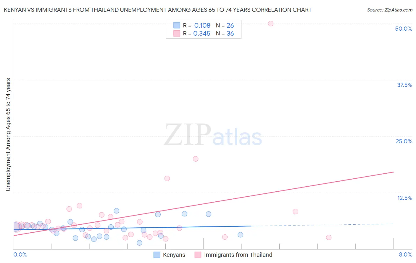 Kenyan vs Immigrants from Thailand Unemployment Among Ages 65 to 74 years
