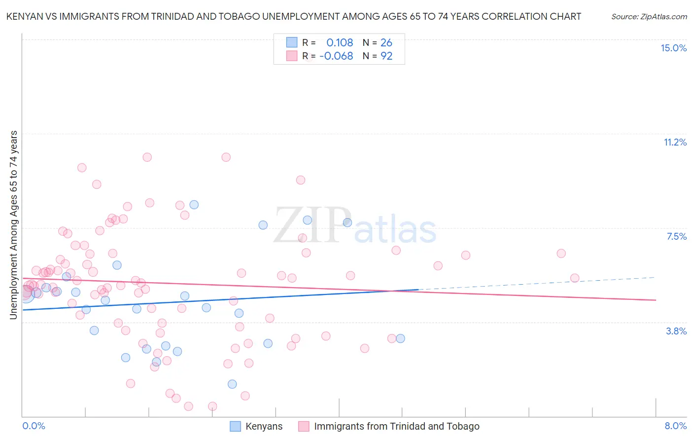 Kenyan vs Immigrants from Trinidad and Tobago Unemployment Among Ages 65 to 74 years