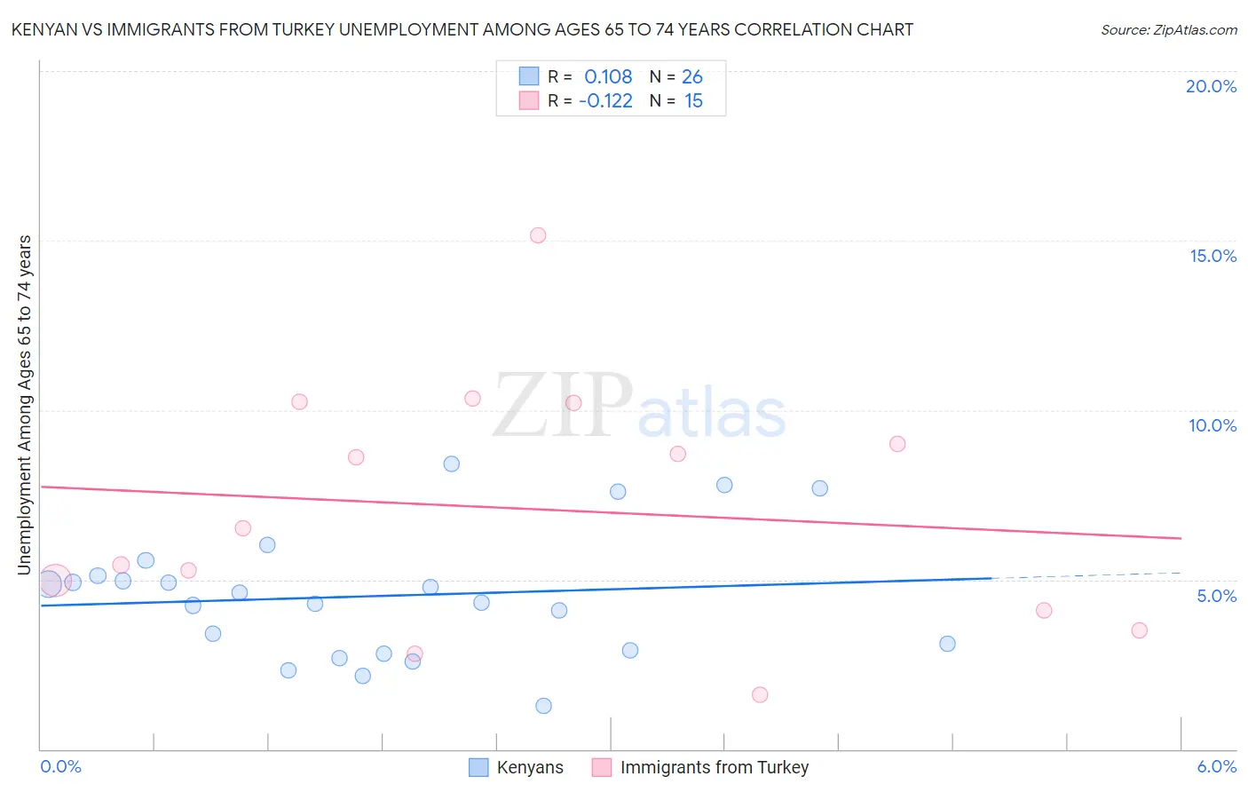 Kenyan vs Immigrants from Turkey Unemployment Among Ages 65 to 74 years