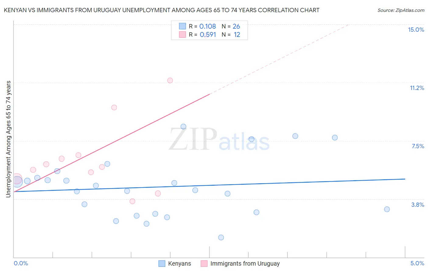 Kenyan vs Immigrants from Uruguay Unemployment Among Ages 65 to 74 years