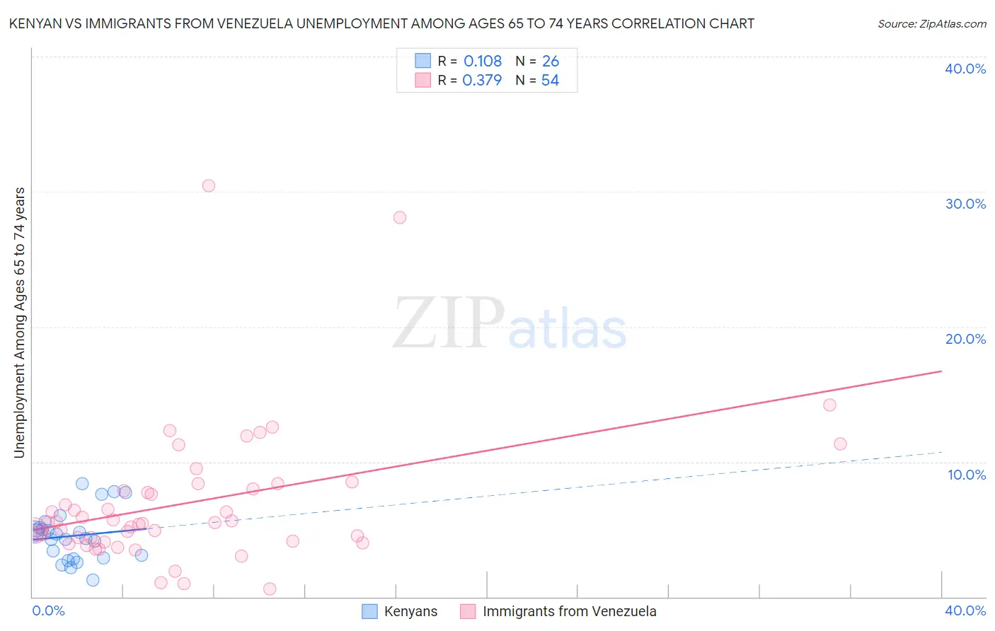 Kenyan vs Immigrants from Venezuela Unemployment Among Ages 65 to 74 years