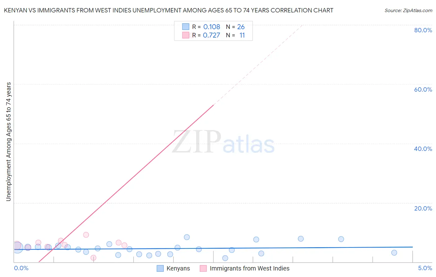 Kenyan vs Immigrants from West Indies Unemployment Among Ages 65 to 74 years