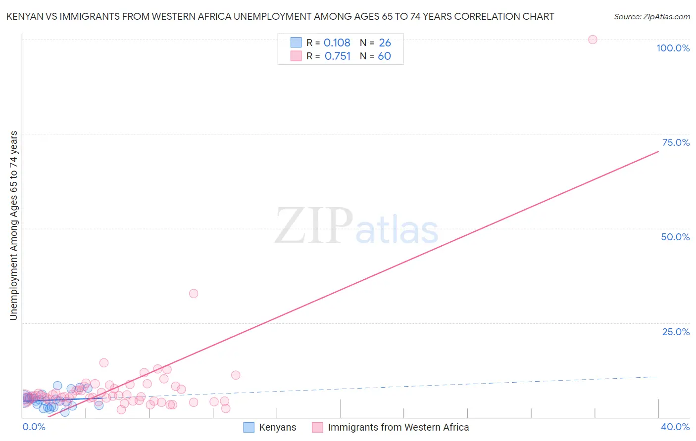 Kenyan vs Immigrants from Western Africa Unemployment Among Ages 65 to 74 years