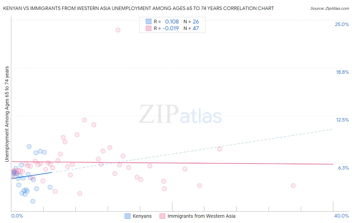 Kenyan vs Immigrants from Western Asia Unemployment Among Ages 65 to 74 years