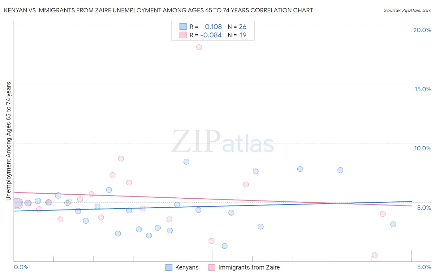 Kenyan vs Immigrants from Zaire Unemployment Among Ages 65 to 74 years