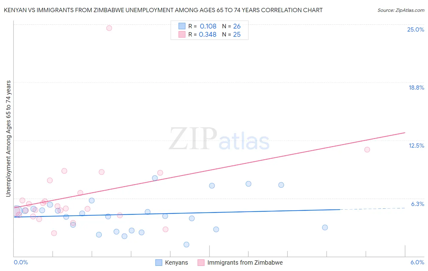 Kenyan vs Immigrants from Zimbabwe Unemployment Among Ages 65 to 74 years