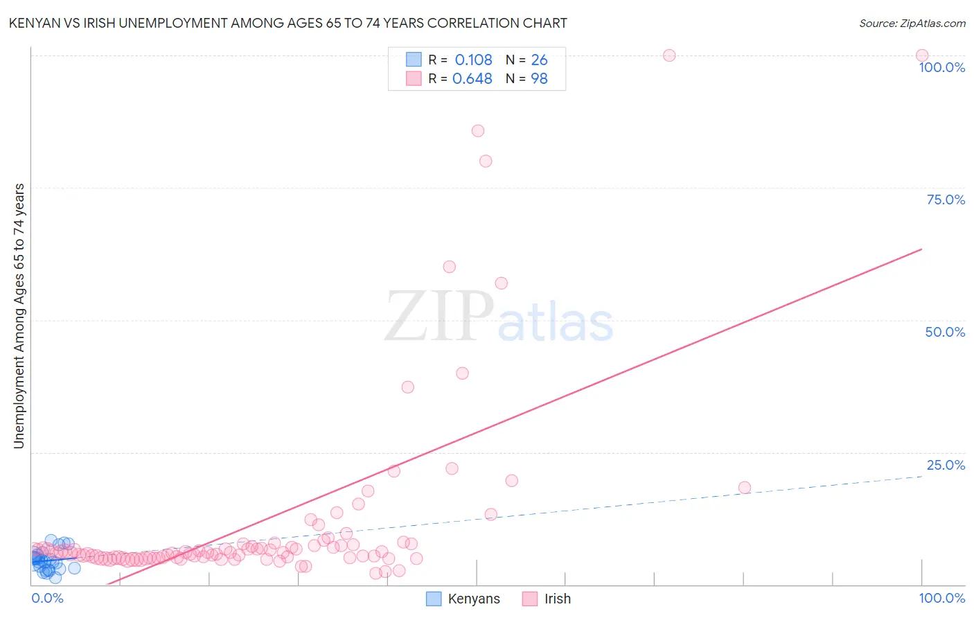 Kenyan vs Irish Unemployment Among Ages 65 to 74 years