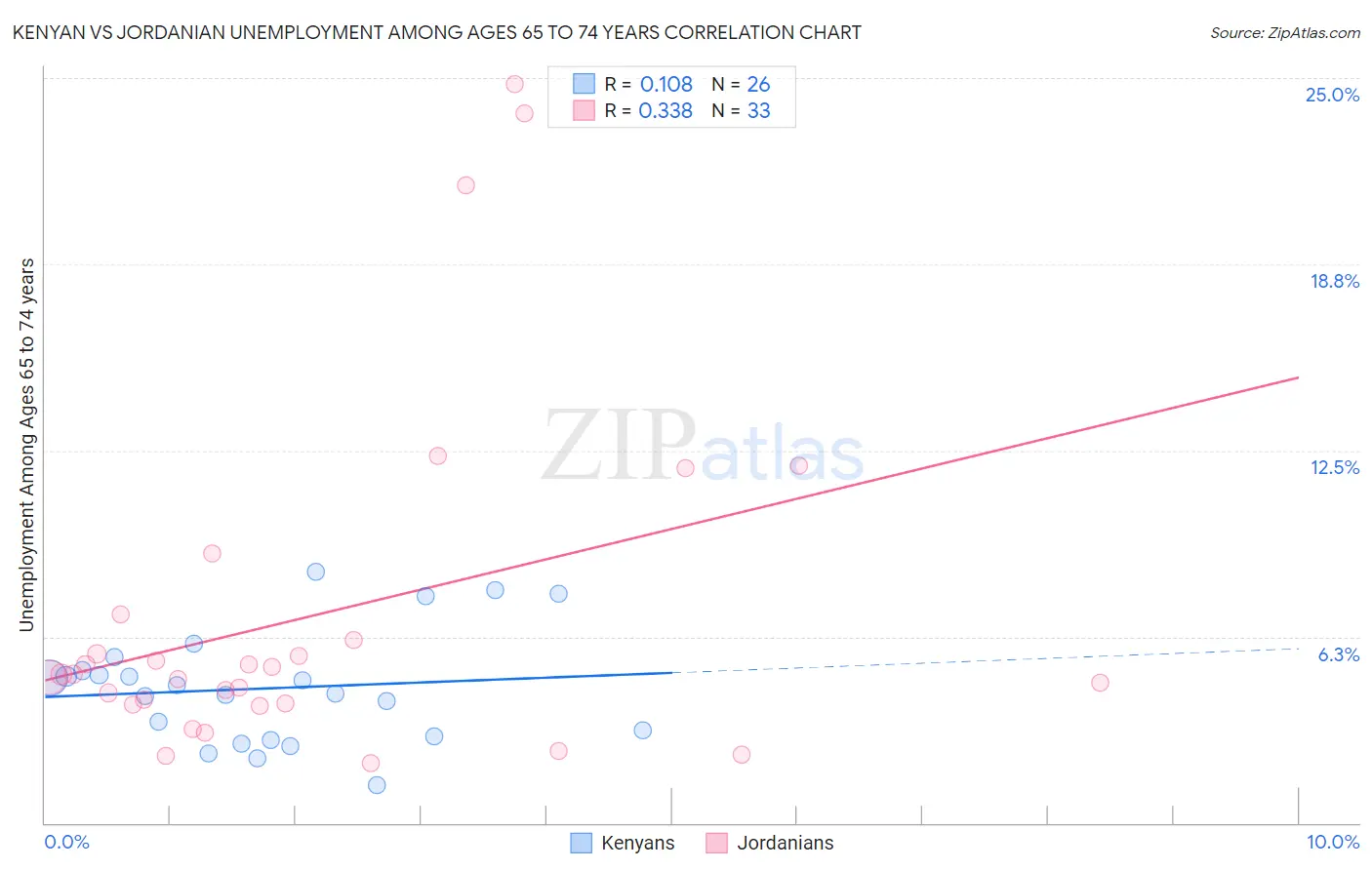 Kenyan vs Jordanian Unemployment Among Ages 65 to 74 years