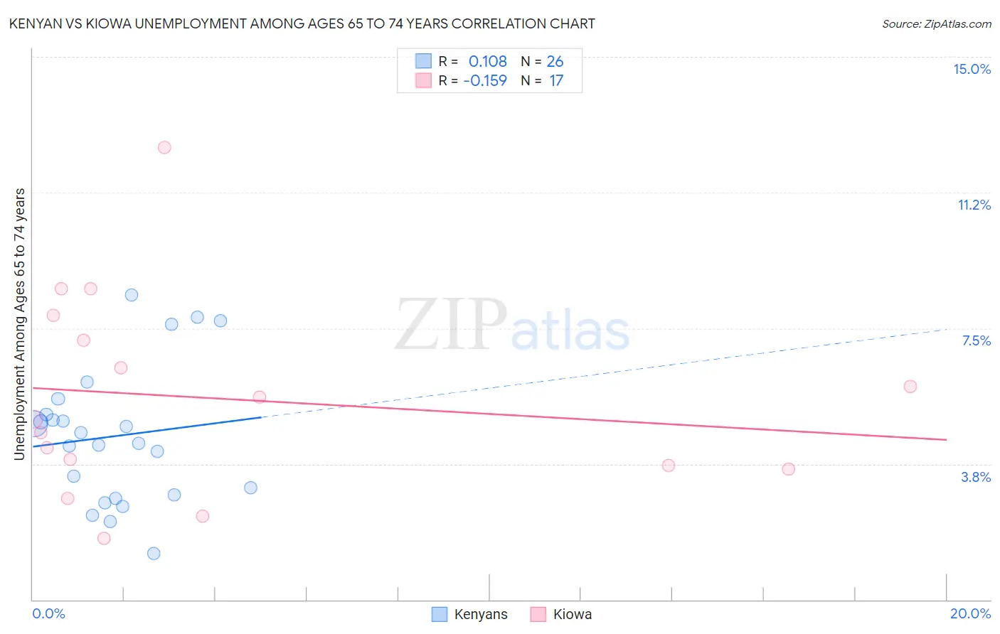 Kenyan vs Kiowa Unemployment Among Ages 65 to 74 years