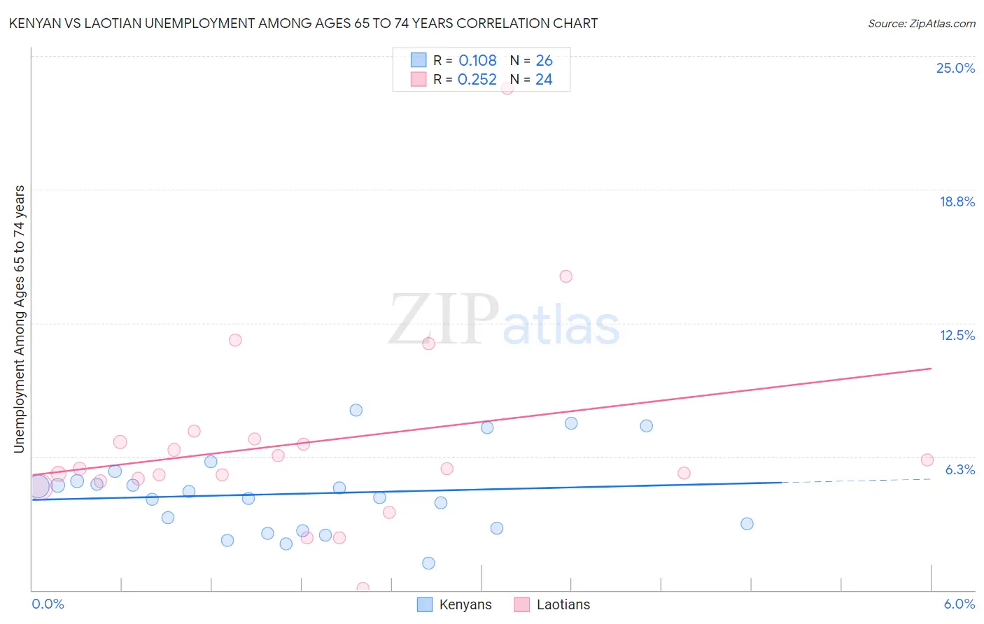 Kenyan vs Laotian Unemployment Among Ages 65 to 74 years