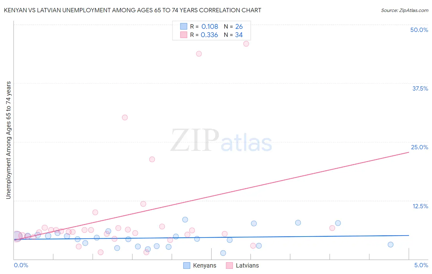 Kenyan vs Latvian Unemployment Among Ages 65 to 74 years