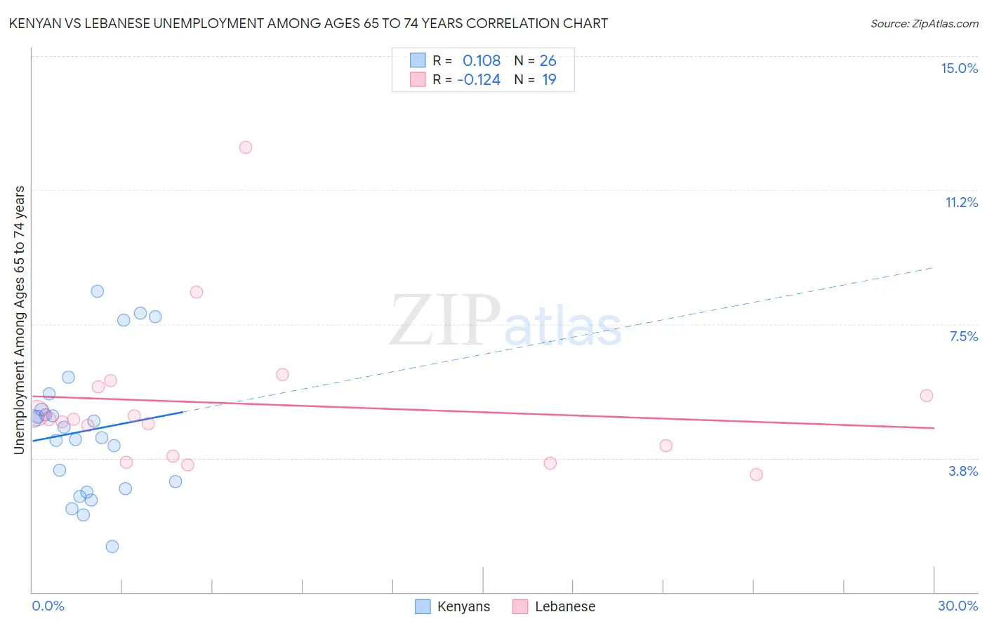 Kenyan vs Lebanese Unemployment Among Ages 65 to 74 years