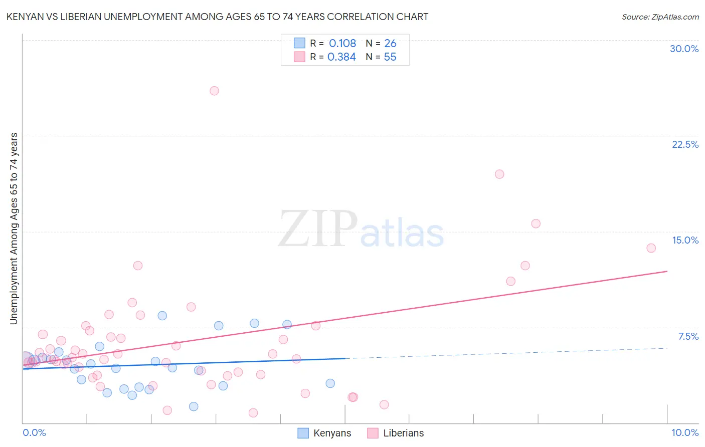 Kenyan vs Liberian Unemployment Among Ages 65 to 74 years