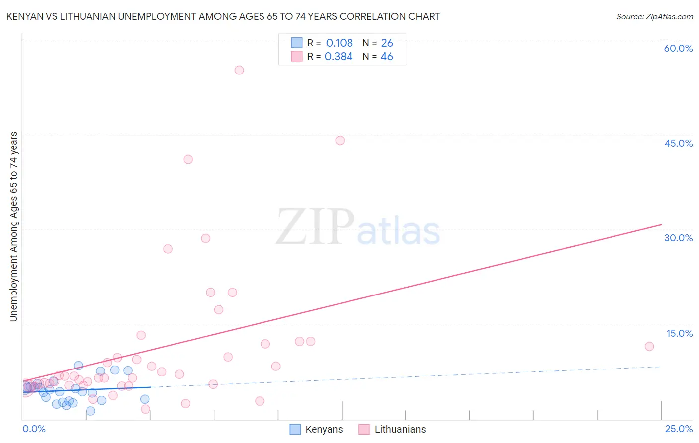 Kenyan vs Lithuanian Unemployment Among Ages 65 to 74 years