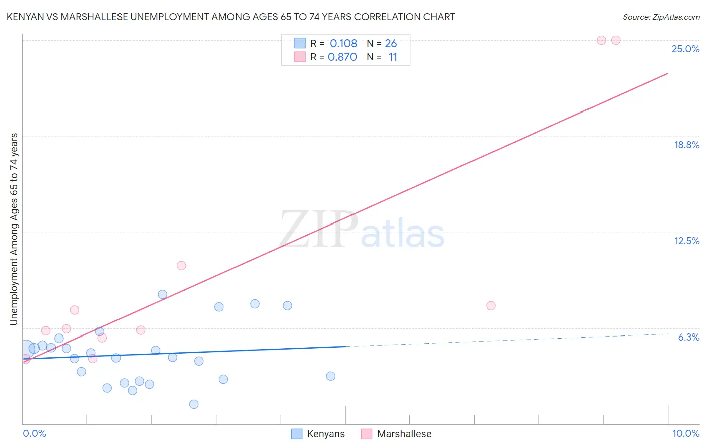 Kenyan vs Marshallese Unemployment Among Ages 65 to 74 years