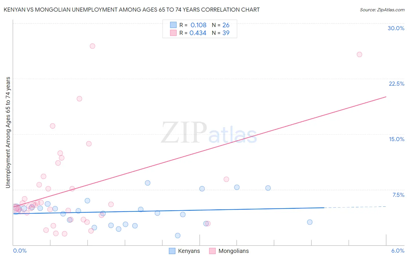 Kenyan vs Mongolian Unemployment Among Ages 65 to 74 years
