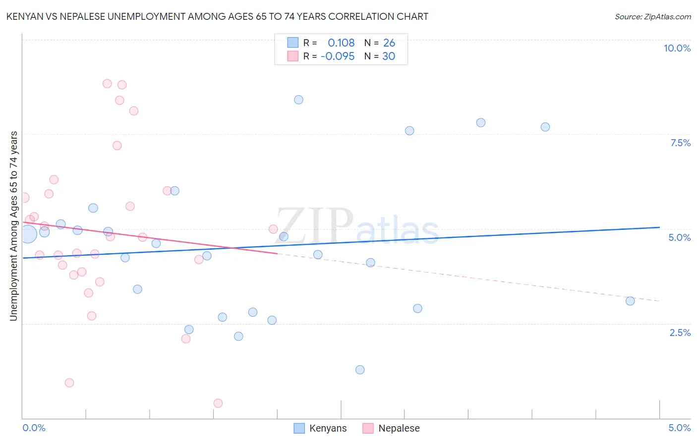 Kenyan vs Nepalese Unemployment Among Ages 65 to 74 years