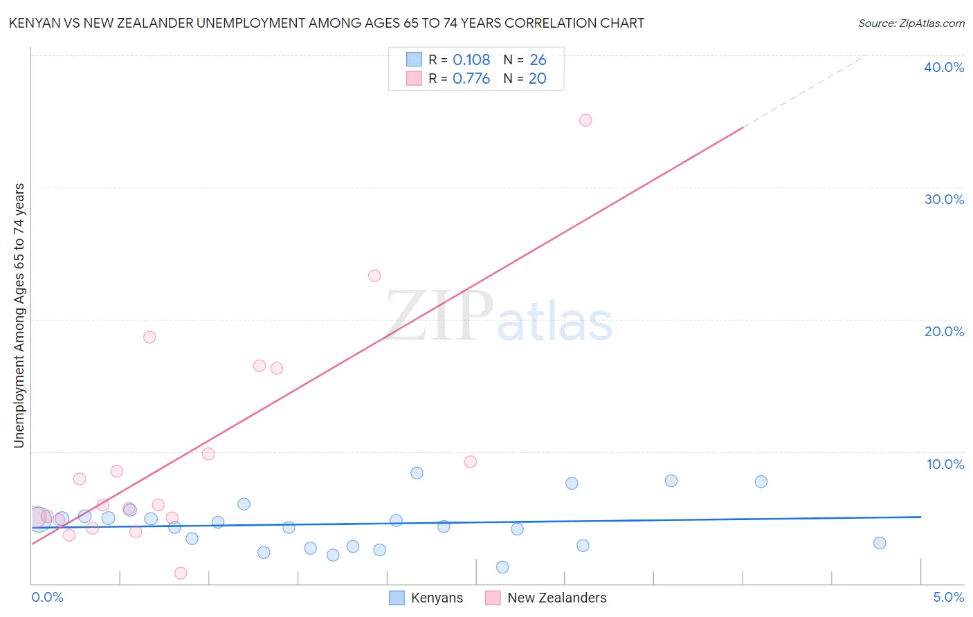 Kenyan vs New Zealander Unemployment Among Ages 65 to 74 years