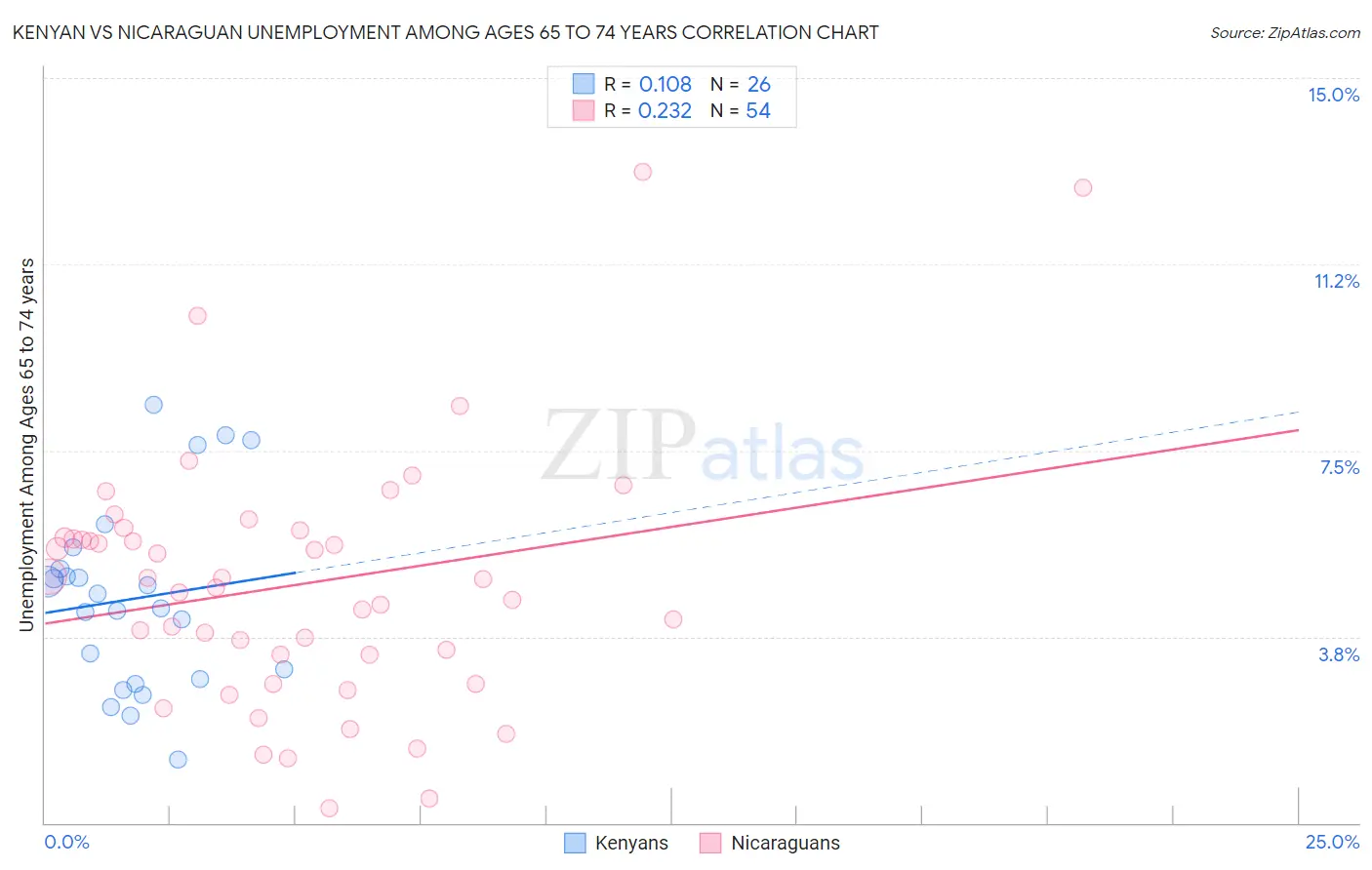 Kenyan vs Nicaraguan Unemployment Among Ages 65 to 74 years