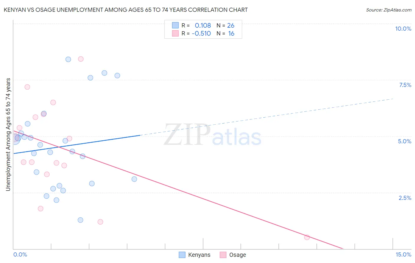 Kenyan vs Osage Unemployment Among Ages 65 to 74 years
