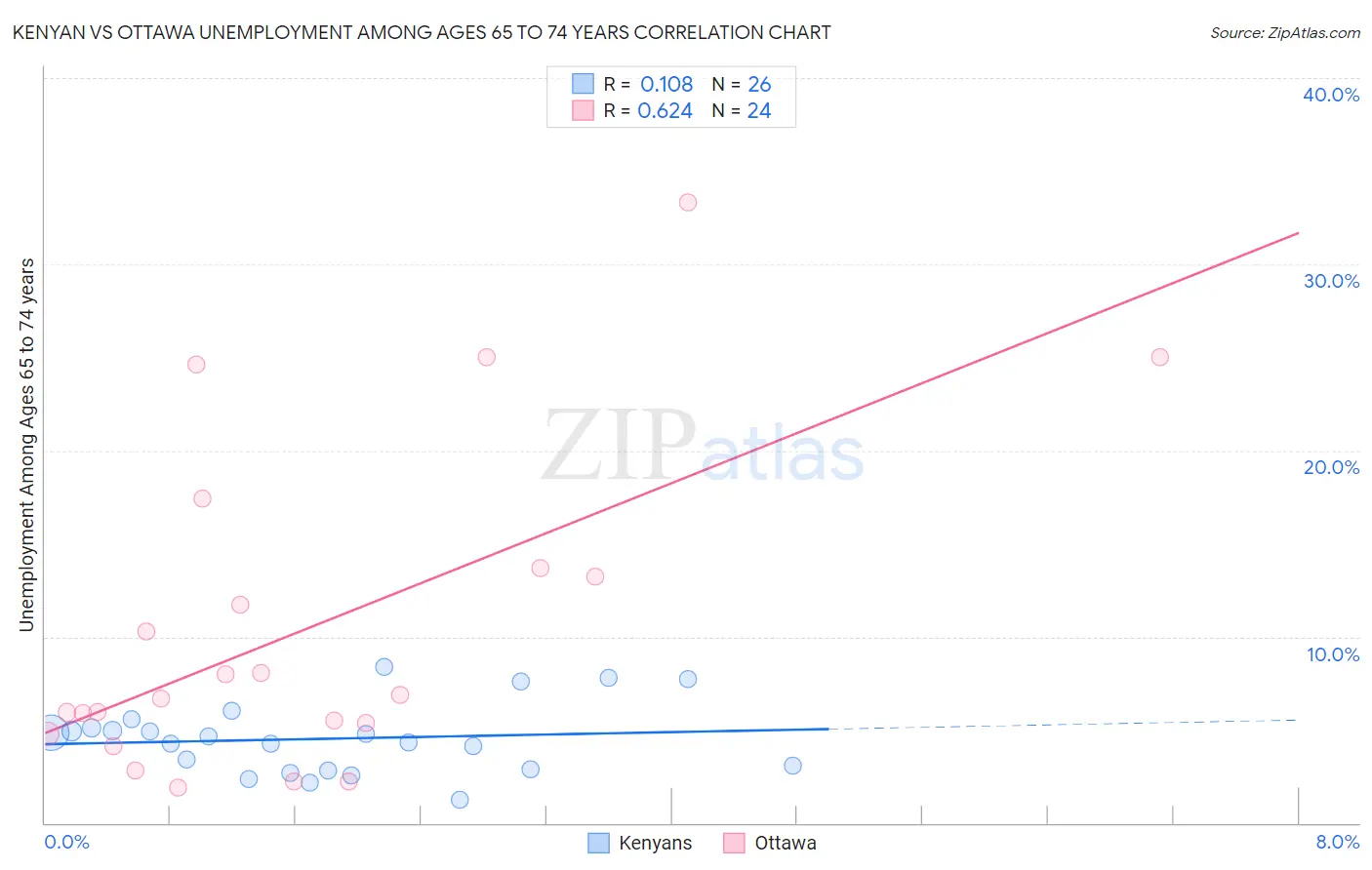 Kenyan vs Ottawa Unemployment Among Ages 65 to 74 years