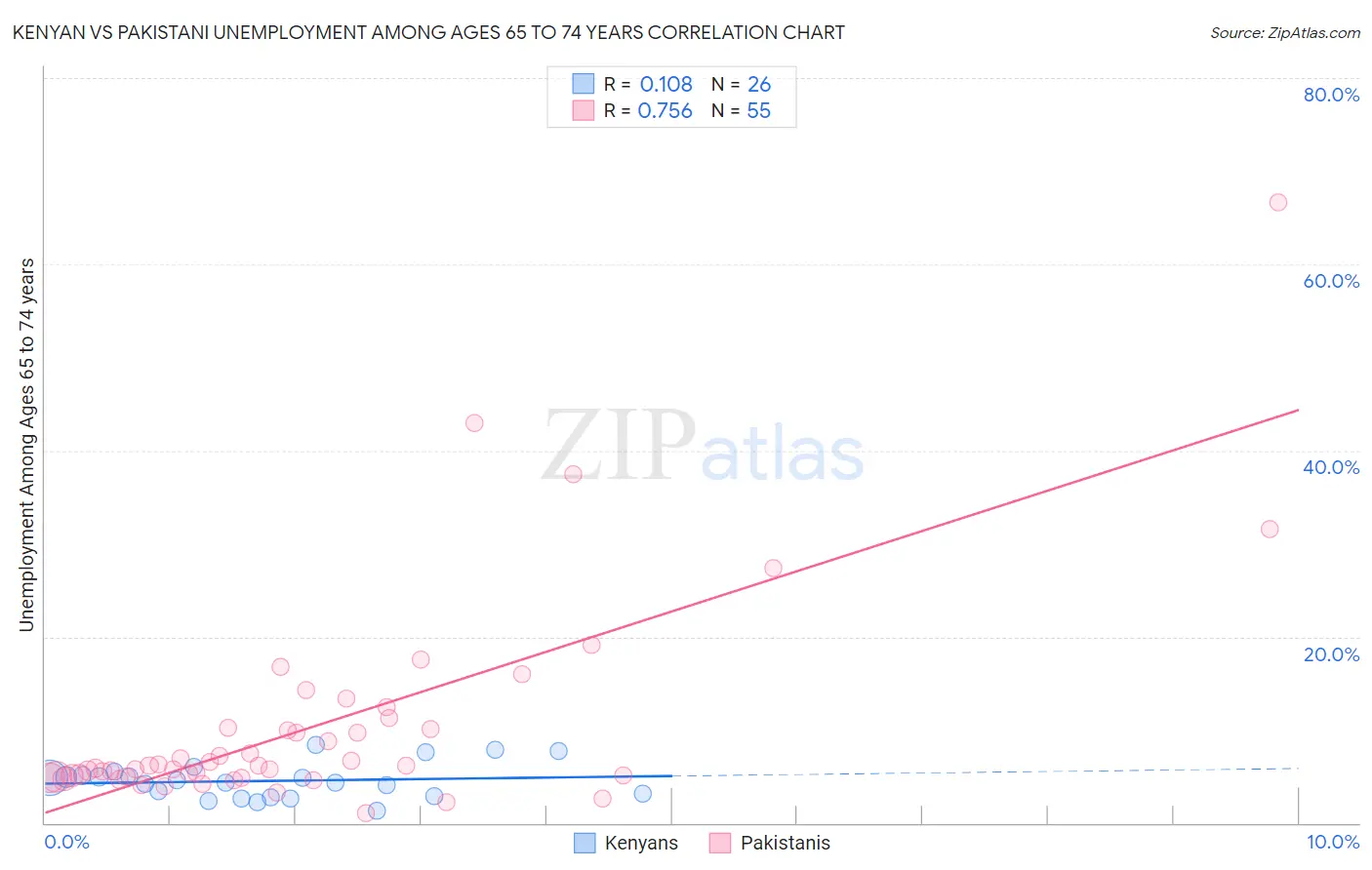 Kenyan vs Pakistani Unemployment Among Ages 65 to 74 years