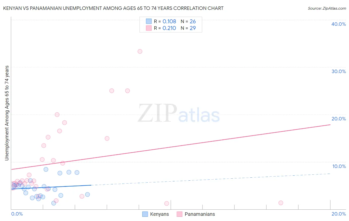 Kenyan vs Panamanian Unemployment Among Ages 65 to 74 years
