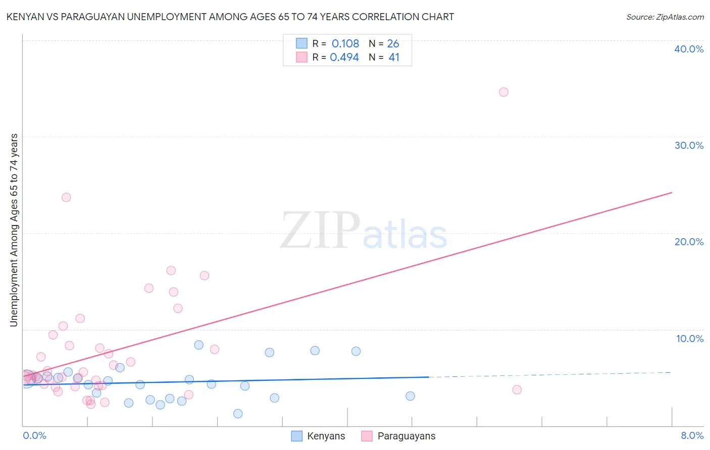 Kenyan vs Paraguayan Unemployment Among Ages 65 to 74 years