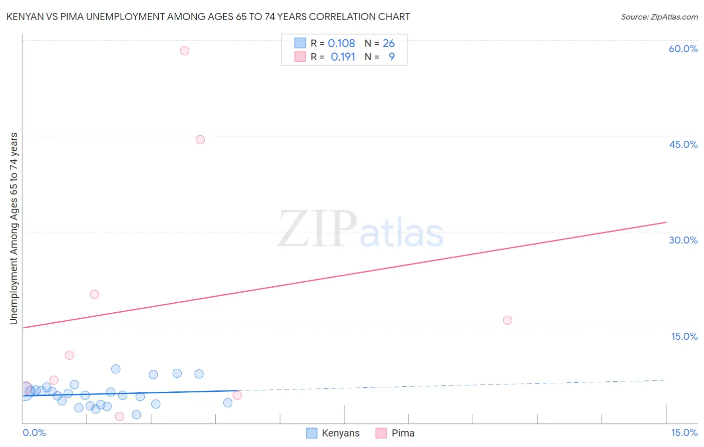Kenyan vs Pima Unemployment Among Ages 65 to 74 years