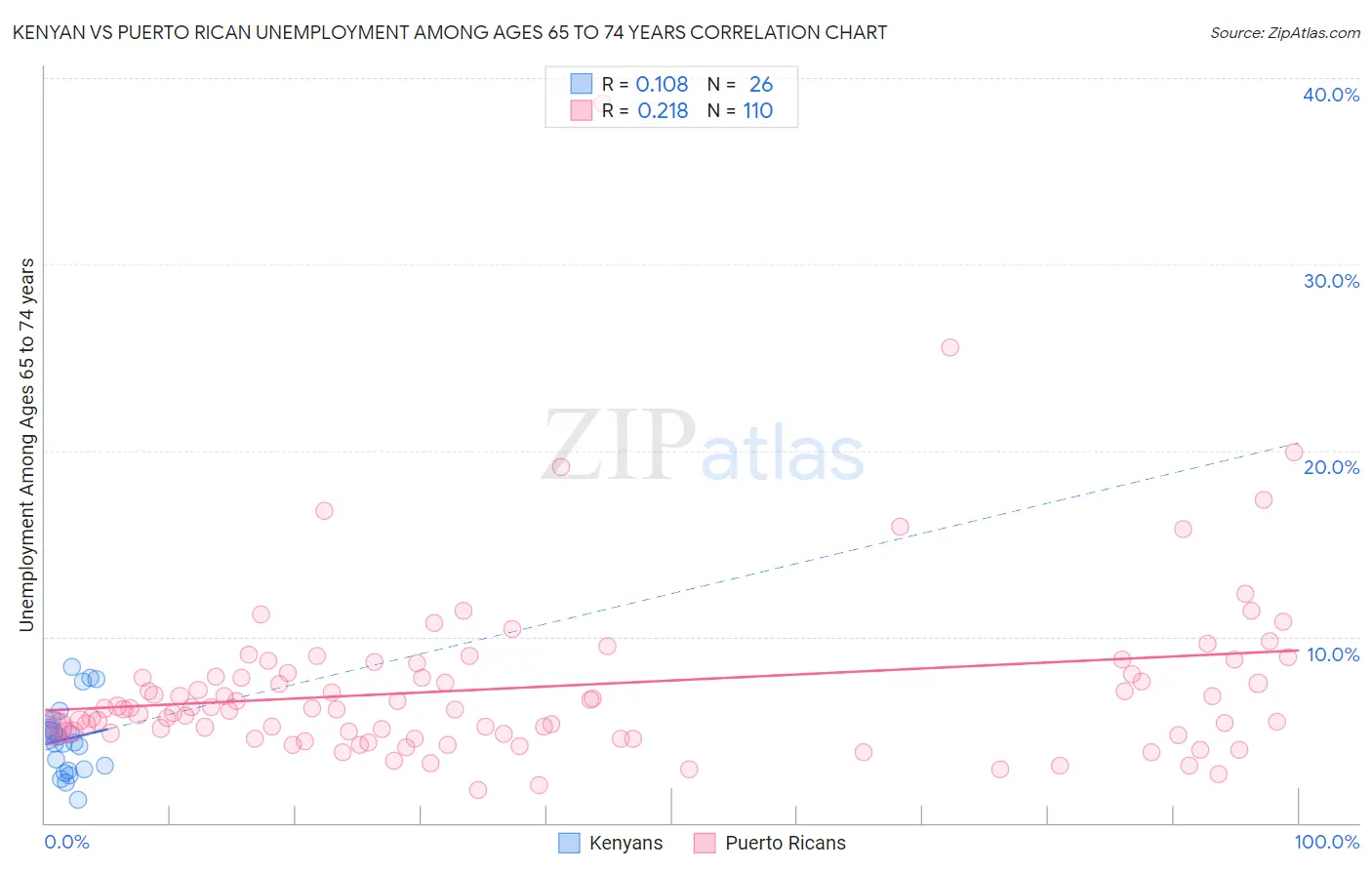 Kenyan vs Puerto Rican Unemployment Among Ages 65 to 74 years