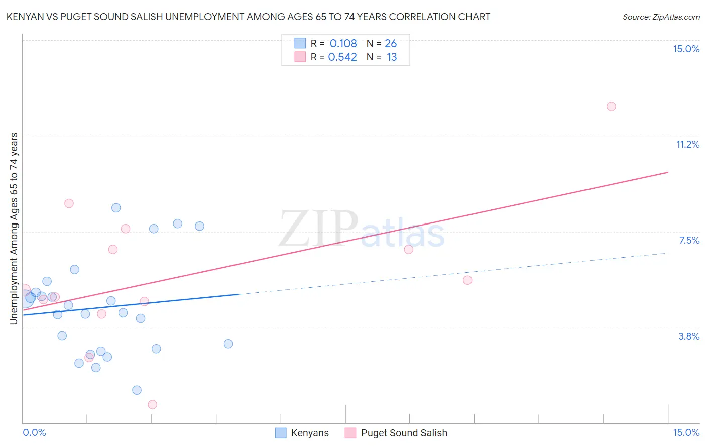 Kenyan vs Puget Sound Salish Unemployment Among Ages 65 to 74 years