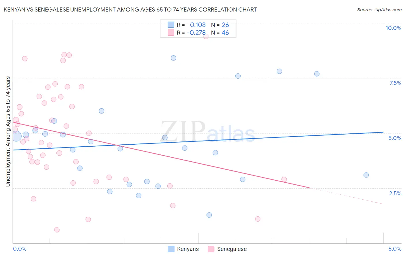 Kenyan vs Senegalese Unemployment Among Ages 65 to 74 years