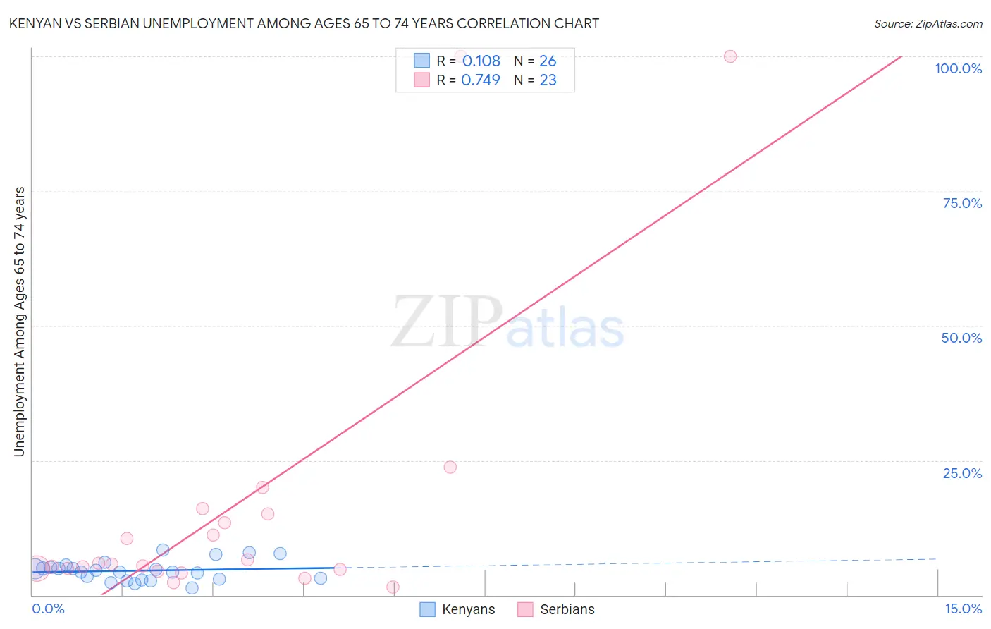 Kenyan vs Serbian Unemployment Among Ages 65 to 74 years
