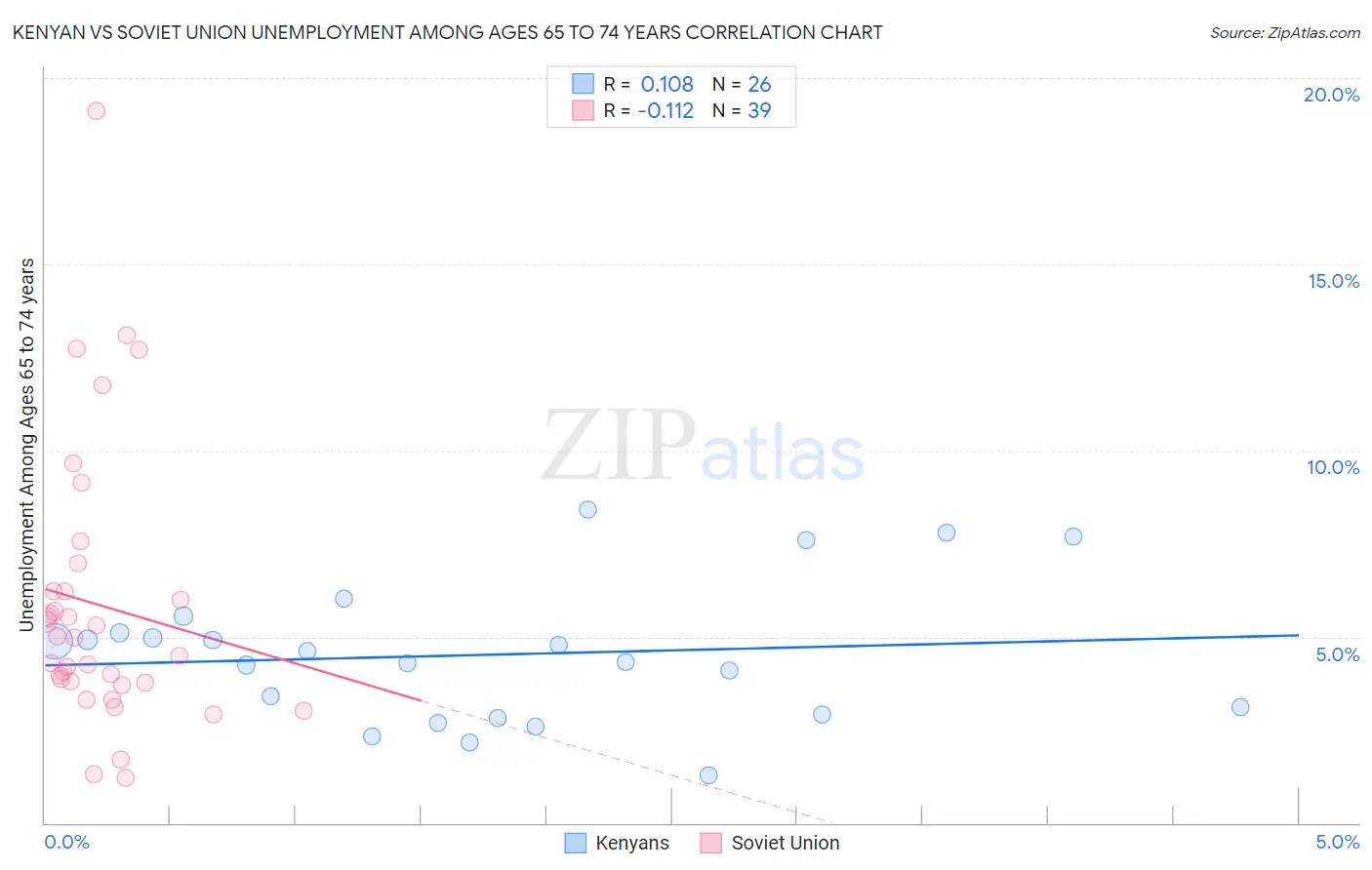 Kenyan vs Soviet Union Unemployment Among Ages 65 to 74 years