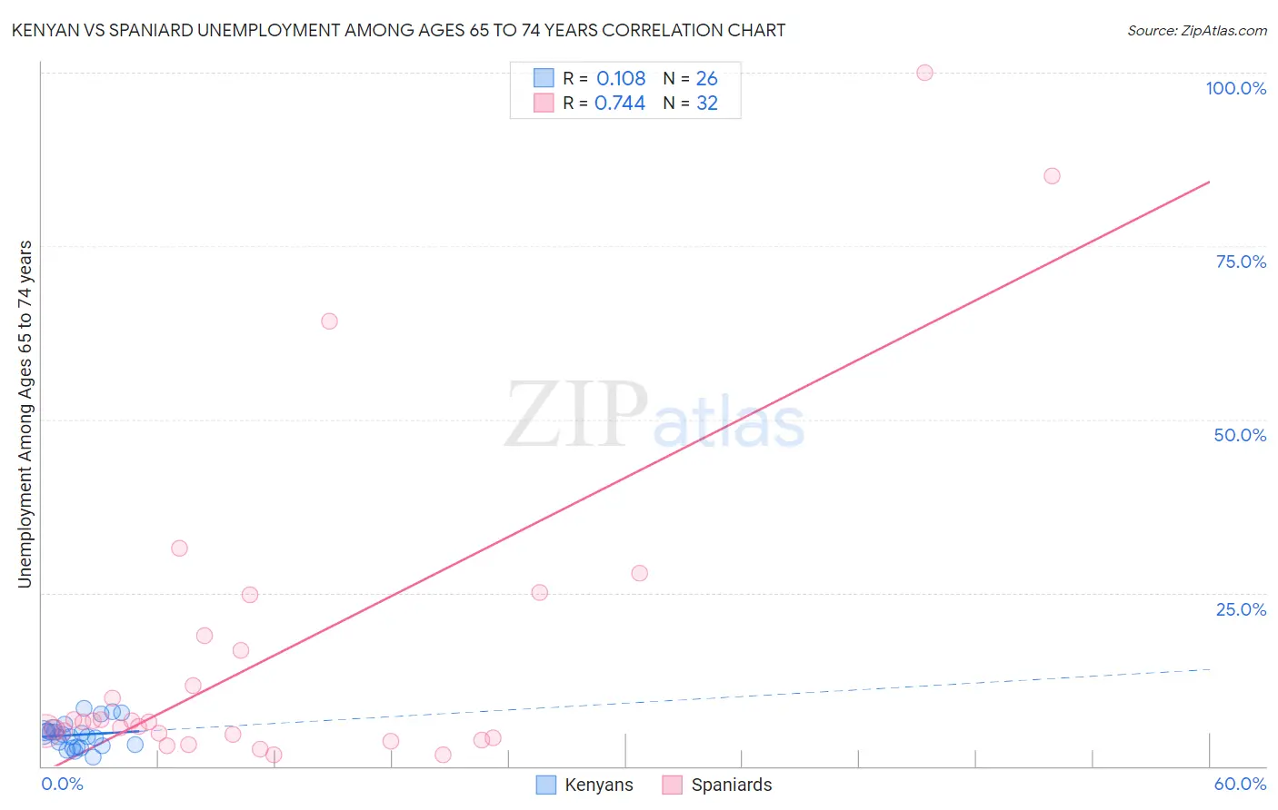 Kenyan vs Spaniard Unemployment Among Ages 65 to 74 years