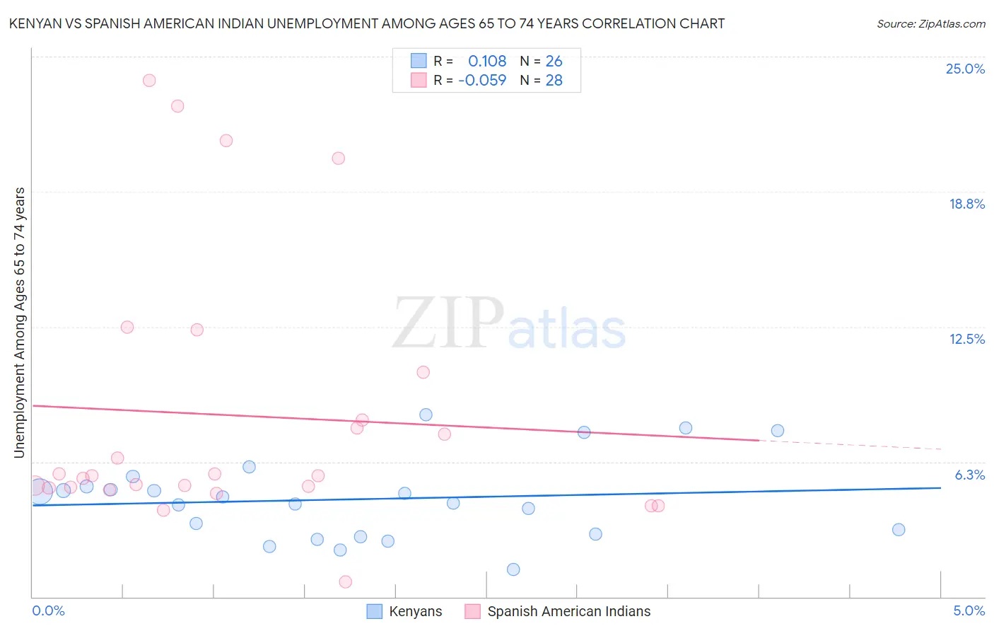 Kenyan vs Spanish American Indian Unemployment Among Ages 65 to 74 years