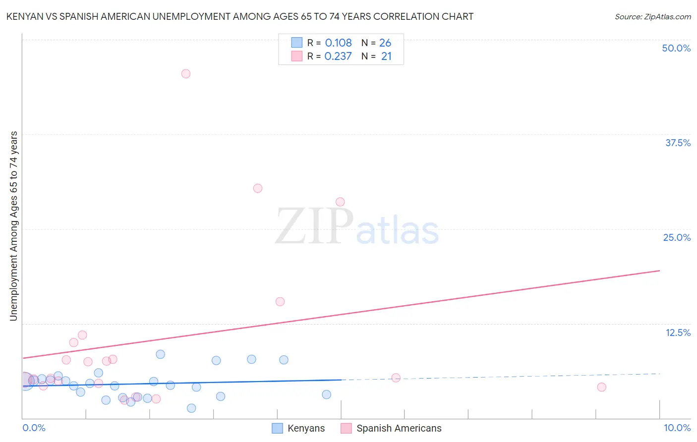Kenyan vs Spanish American Unemployment Among Ages 65 to 74 years