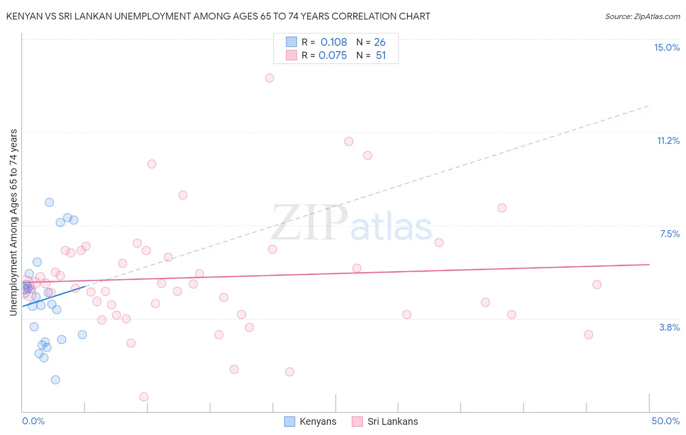 Kenyan vs Sri Lankan Unemployment Among Ages 65 to 74 years