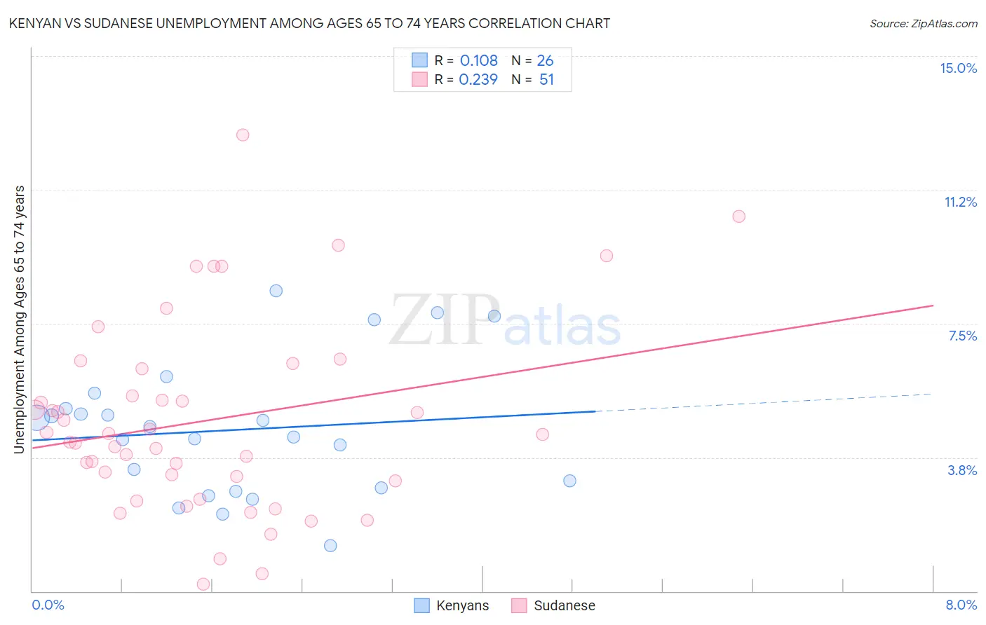 Kenyan vs Sudanese Unemployment Among Ages 65 to 74 years