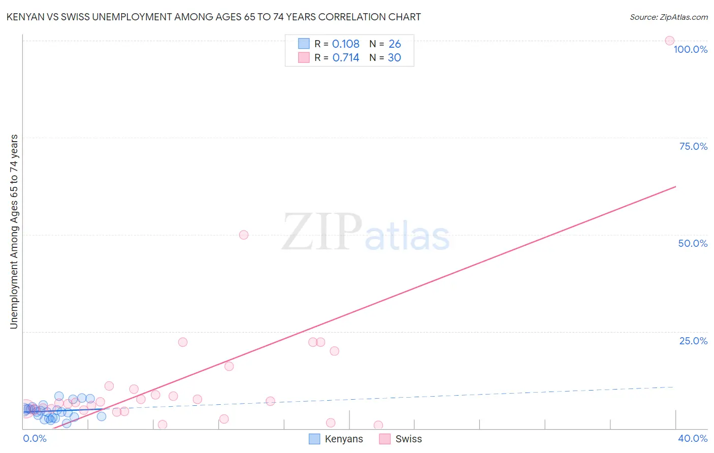 Kenyan vs Swiss Unemployment Among Ages 65 to 74 years