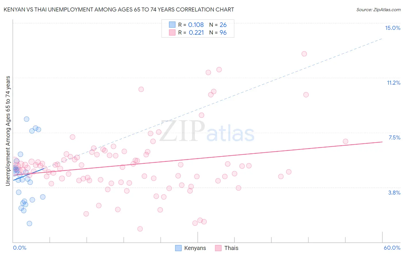 Kenyan vs Thai Unemployment Among Ages 65 to 74 years