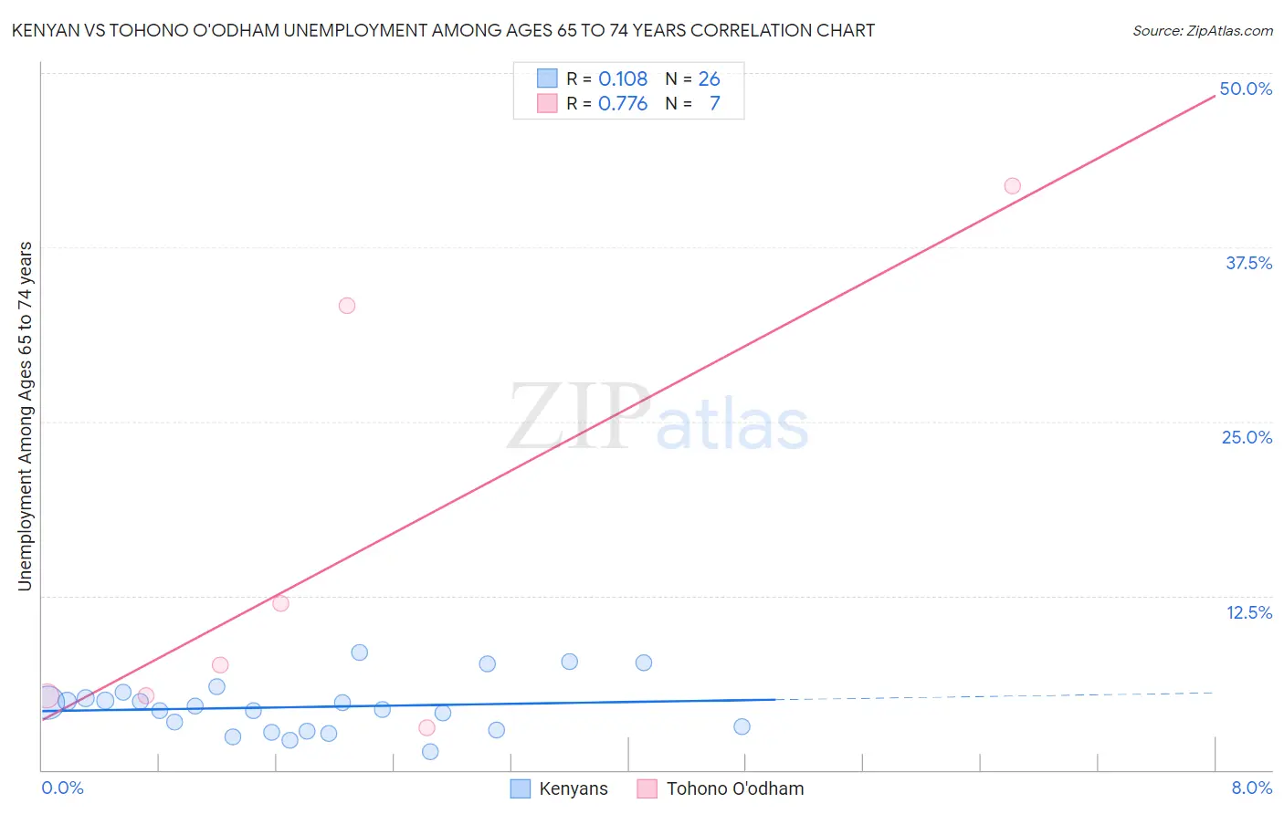 Kenyan vs Tohono O'odham Unemployment Among Ages 65 to 74 years