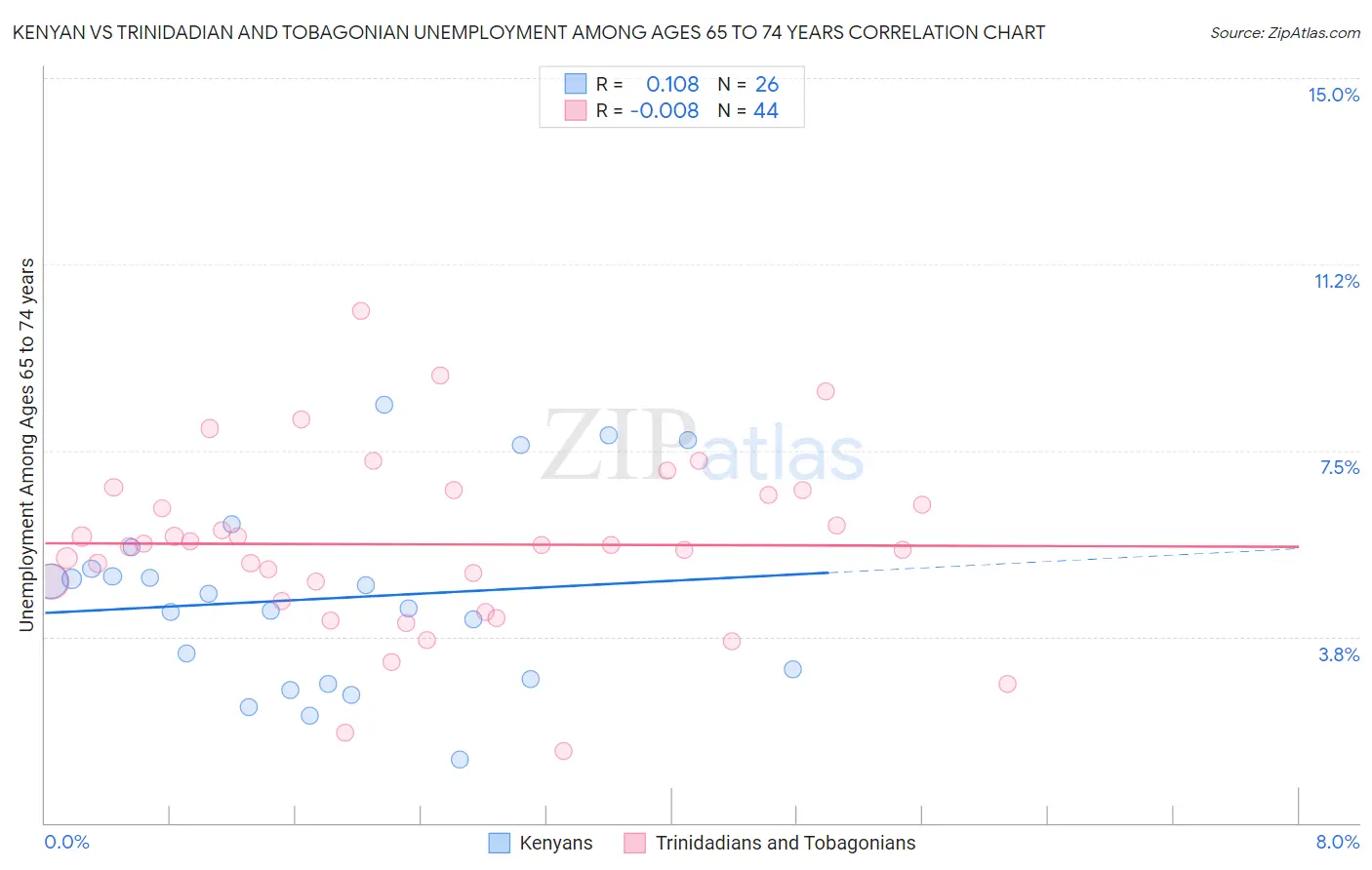 Kenyan vs Trinidadian and Tobagonian Unemployment Among Ages 65 to 74 years