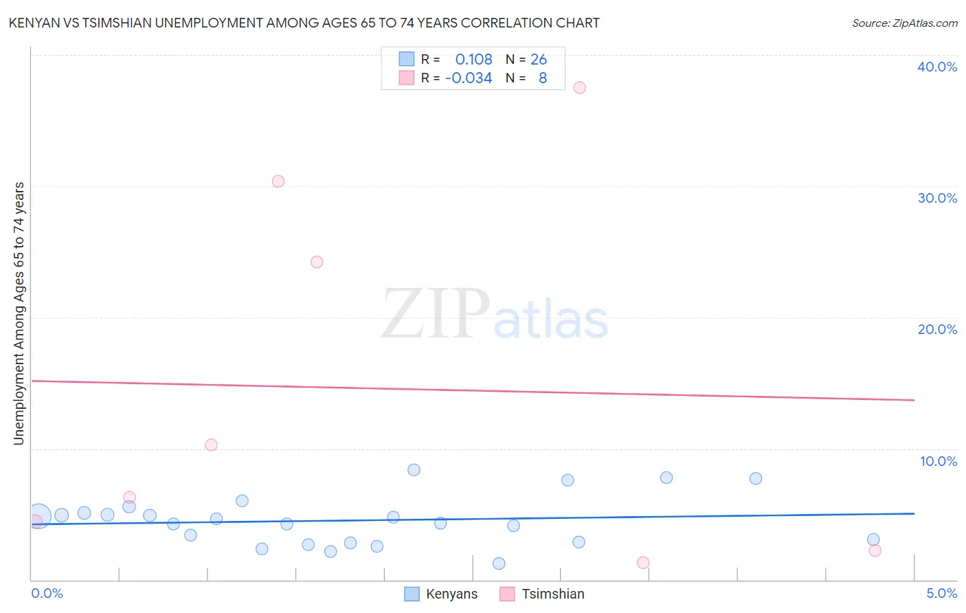 Kenyan vs Tsimshian Unemployment Among Ages 65 to 74 years