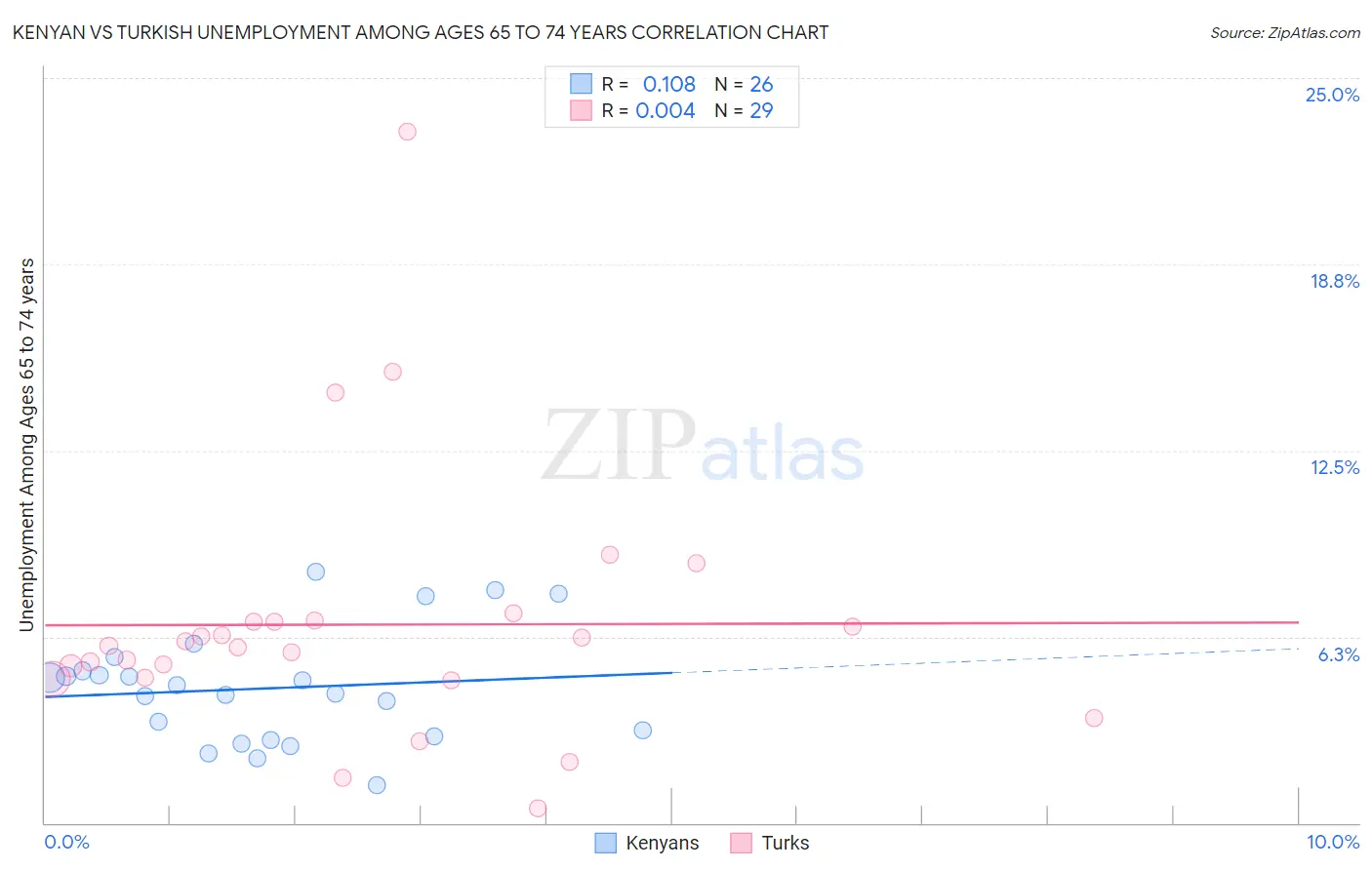 Kenyan vs Turkish Unemployment Among Ages 65 to 74 years
