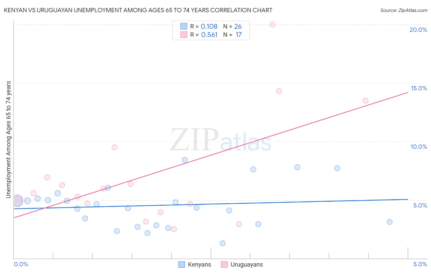 Kenyan vs Uruguayan Unemployment Among Ages 65 to 74 years