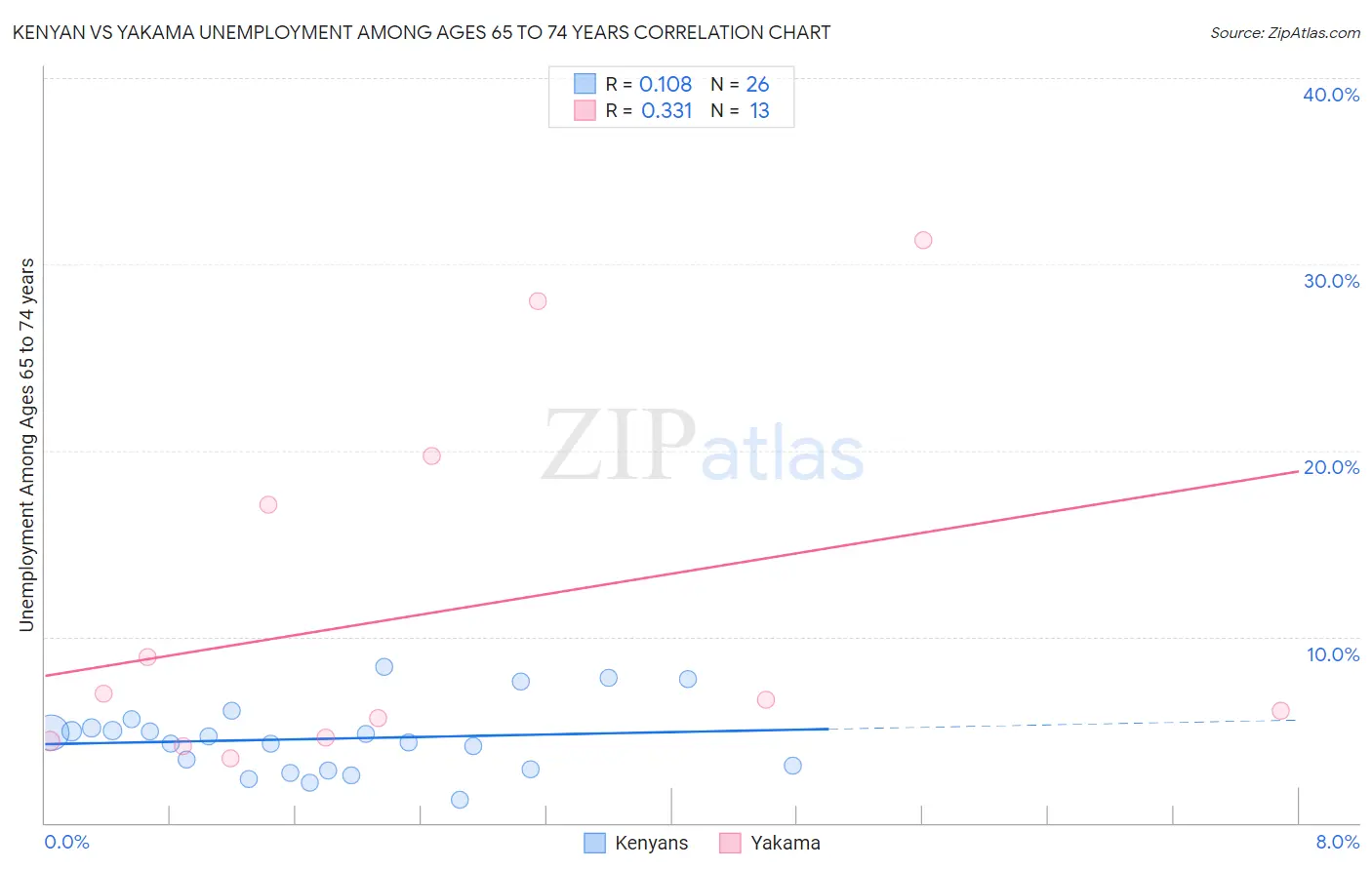 Kenyan vs Yakama Unemployment Among Ages 65 to 74 years