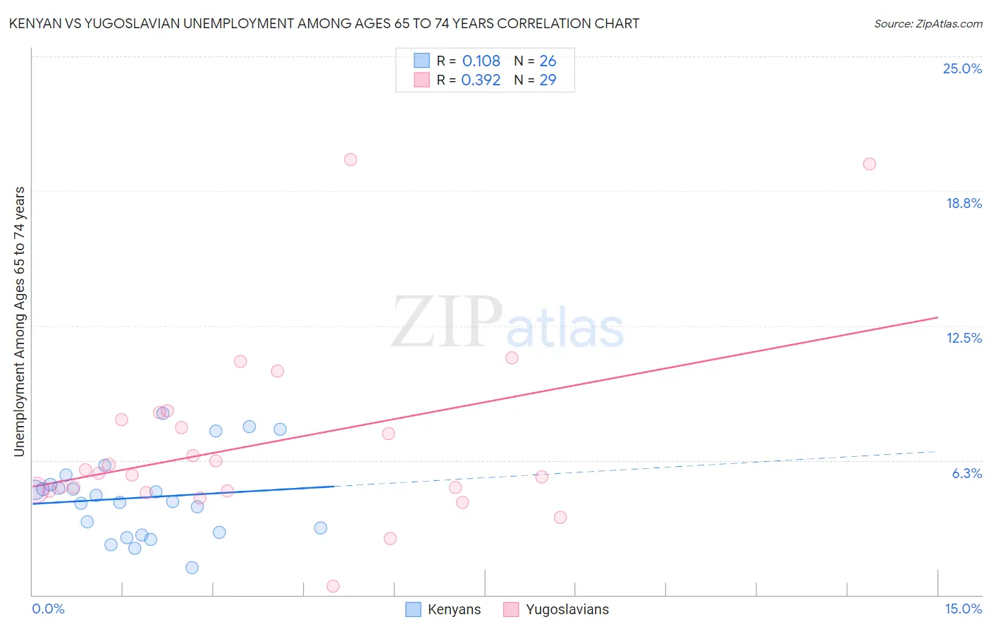 Kenyan vs Yugoslavian Unemployment Among Ages 65 to 74 years